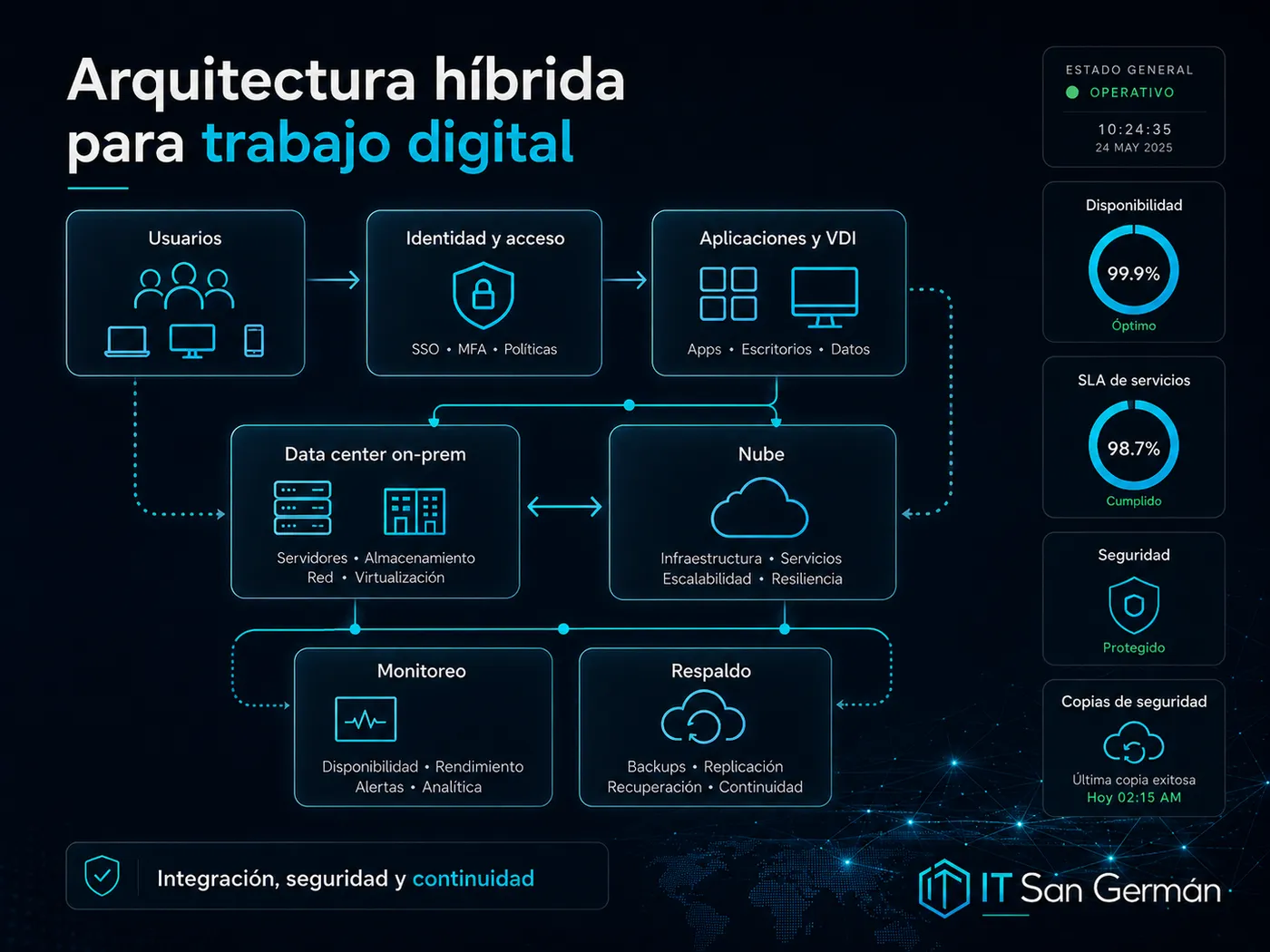 Infografía de arquitectura híbrida para trabajo digital